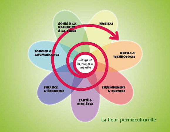 Qu’est-ce que la permaculture ?